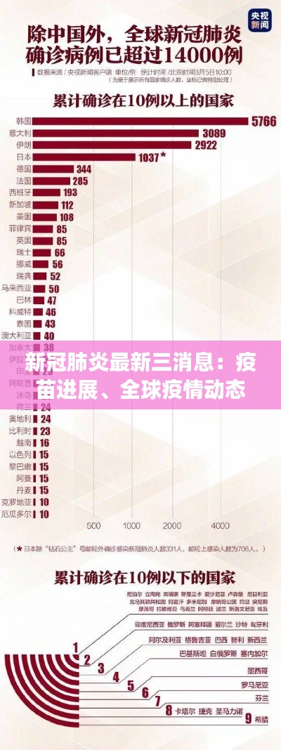新冠肺炎最新三消息:疫苗进展、全球疫情动态及我国防控措施