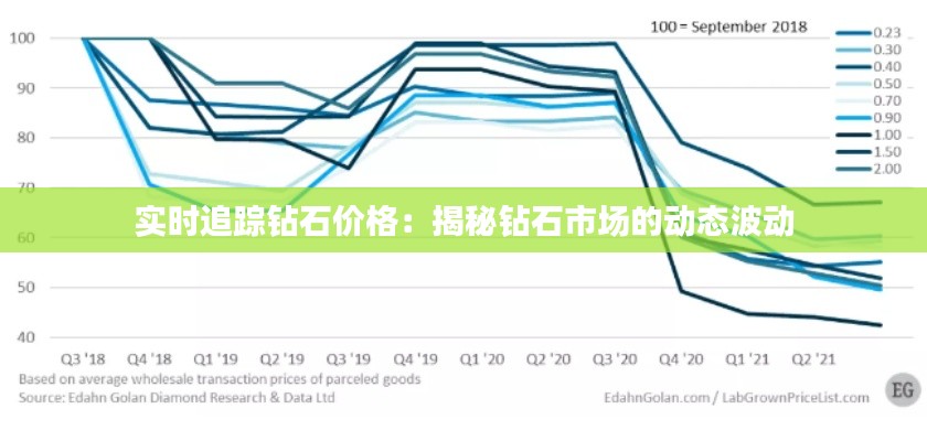 实时追踪钻石价格:揭秘钻石市场的动态波动