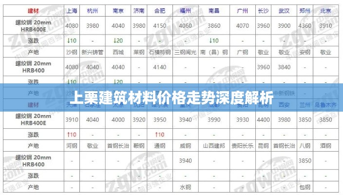 上栗建筑材料价格走势深度解析